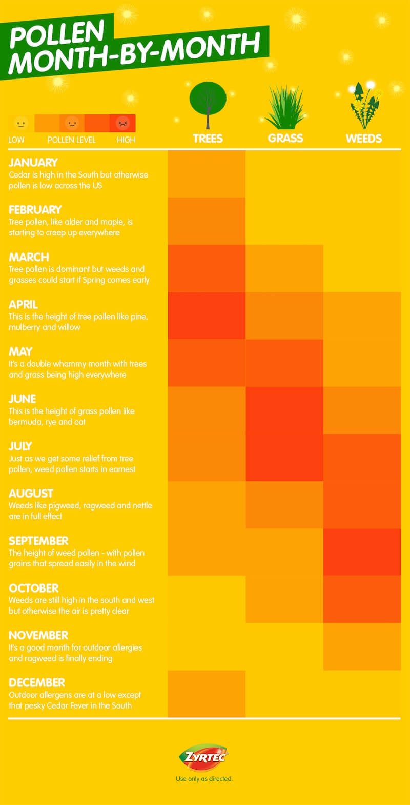 Pollen Allergy Type By Month Allergy Guide™ ZYRTEC®